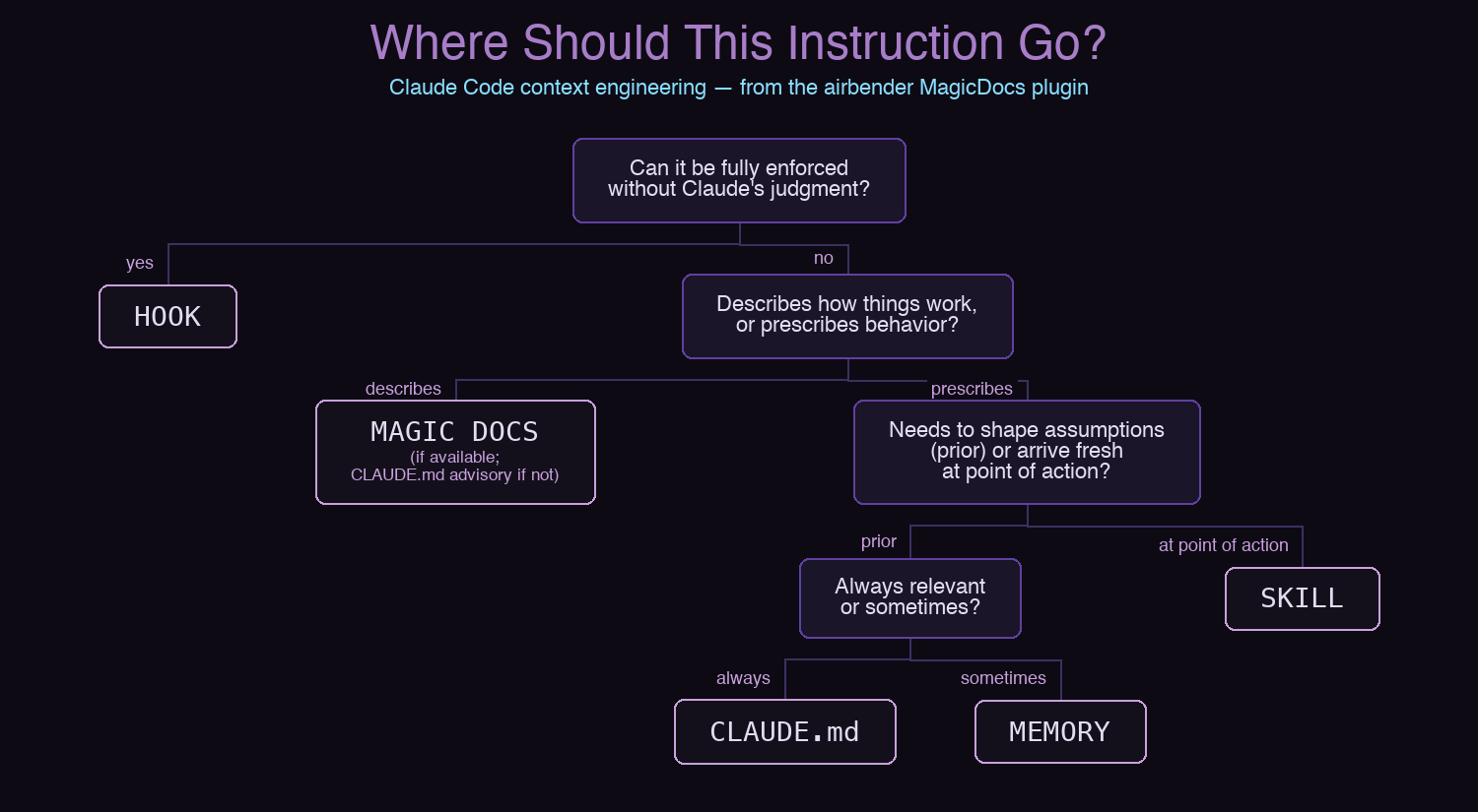 Decision tree showing where to put different types of instructions in Claude Code